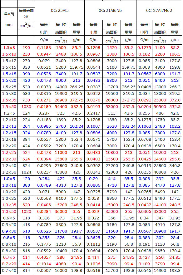 鐵鉻鋁電阻扁帶設計參數(shù)表(圖2)