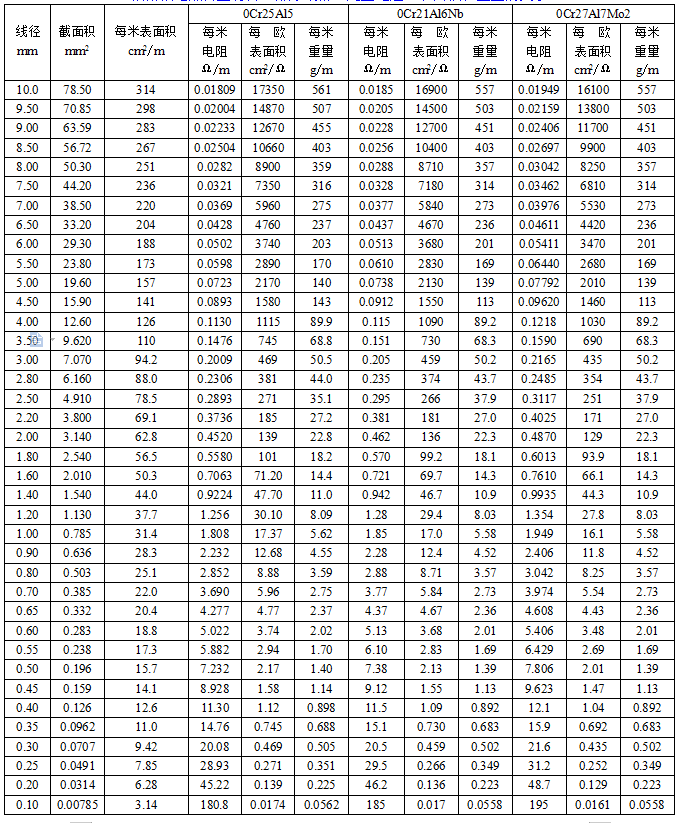 鐵鉻鋁元絲參數(shù)表(圖1)