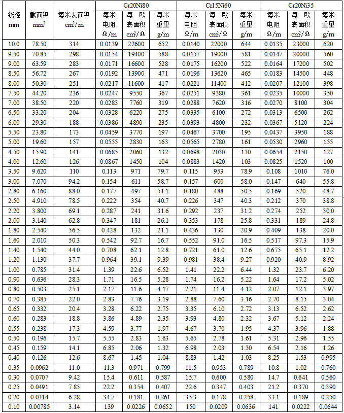 鎳鉻合金元絲參數(shù)表(圖1)