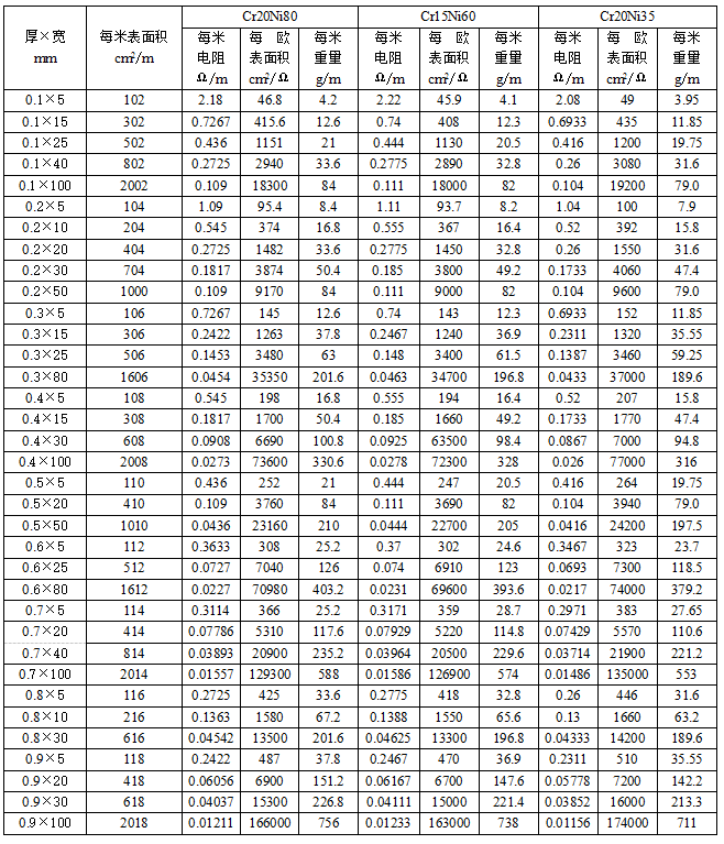 鎳鉻合金扁帶參數(shù)表